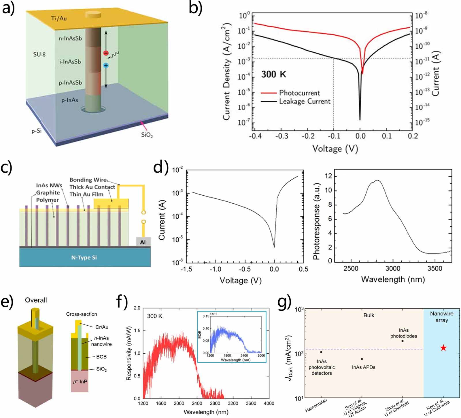 Recent progress on infrared photodetectors based on InAs and InAsSb ...