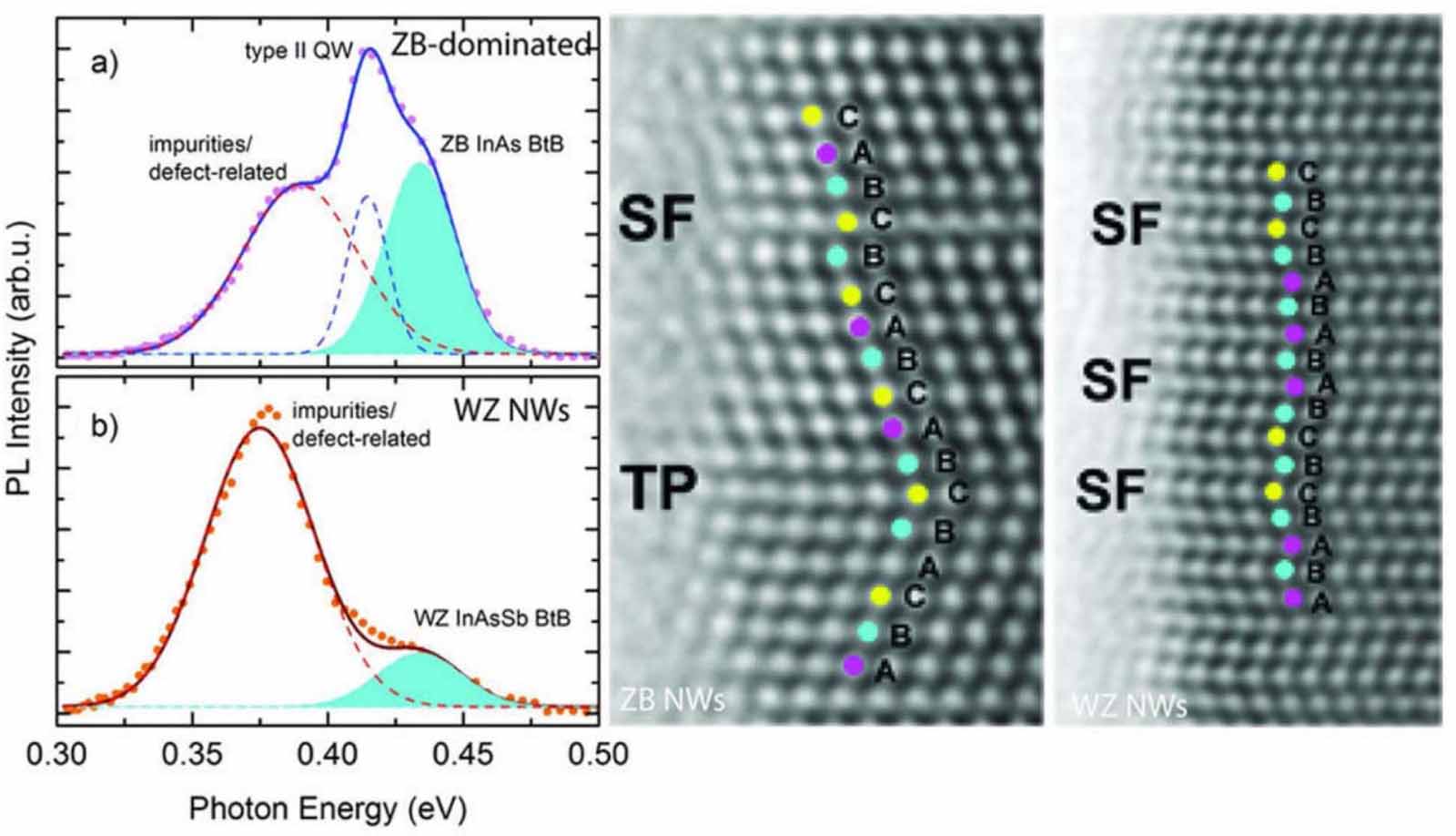 Recent progress on infrared photodetectors based on InAs and InAsSb ...