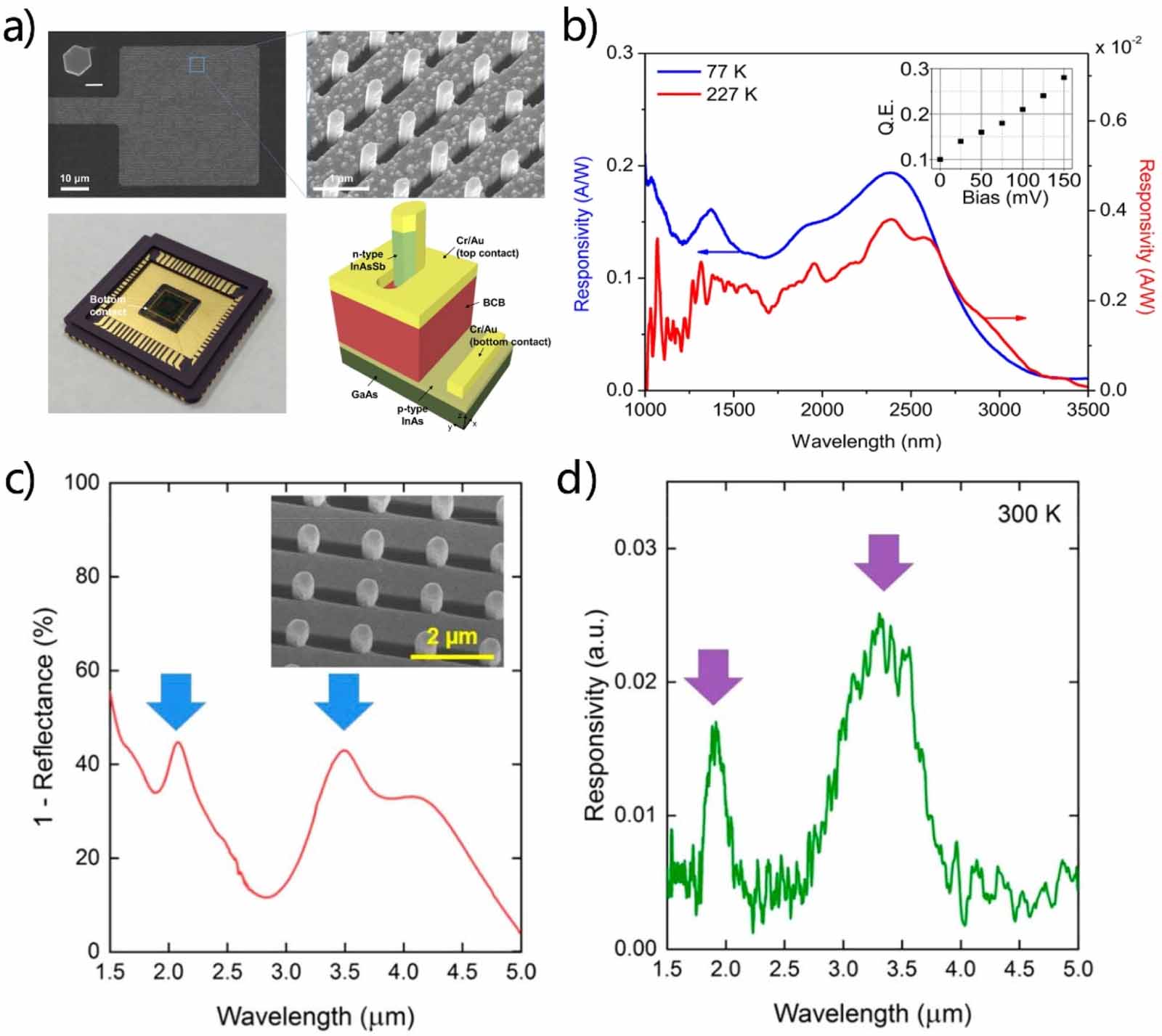 Recent progress on infrared photodetectors based on InAs and InAsSb ...
