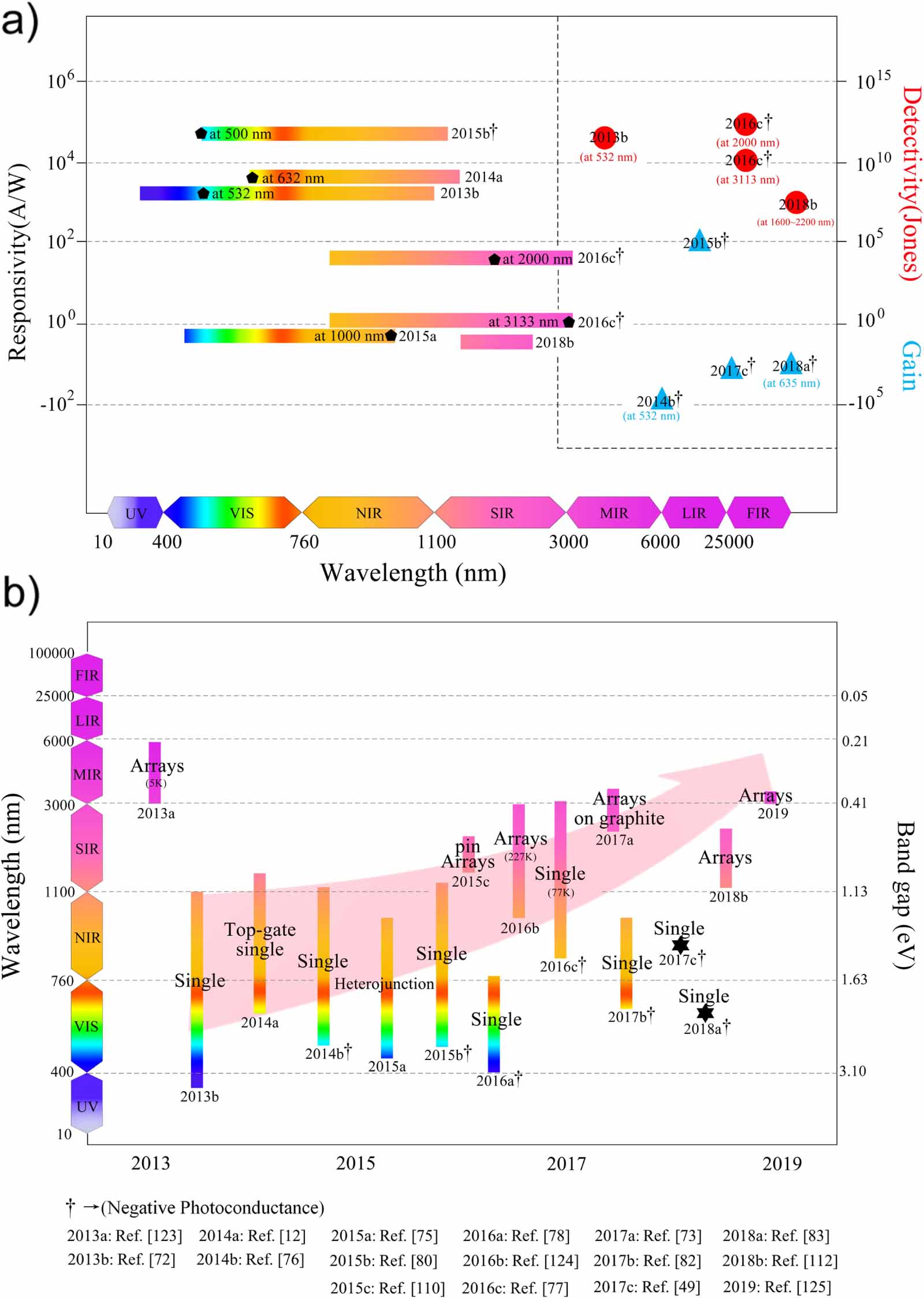 Recent progress on infrared photodetectors based on InAs and InAsSb ...