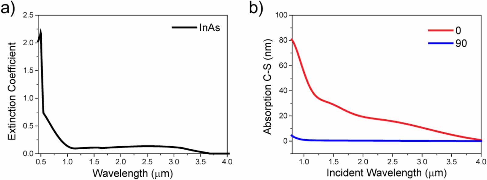 Recent progress on infrared photodetectors based on InAs and InAsSb ...
