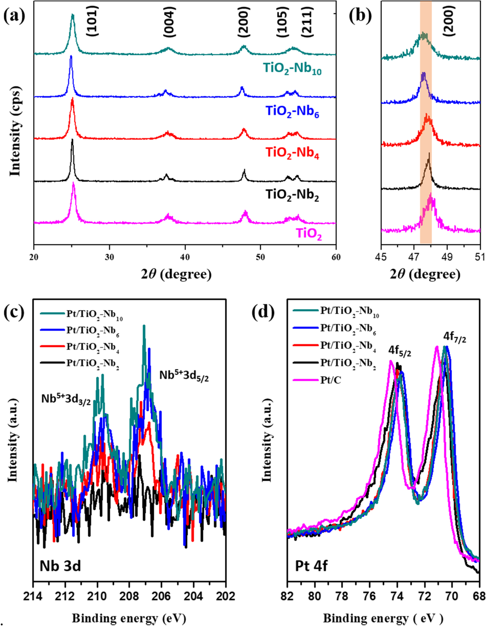 Nb-doped TiO2 support with enhanced durability as a cathode for polymer ...