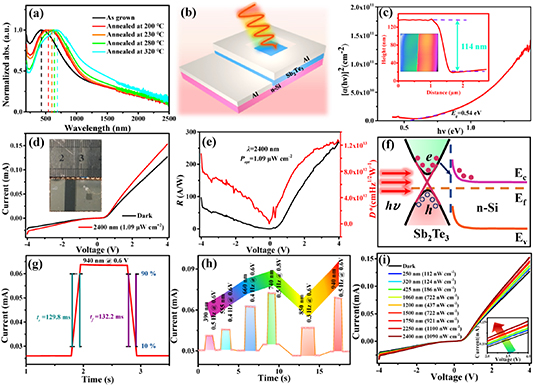 High performance broadband photodetectors based on Sb2Te3/n-Si ...