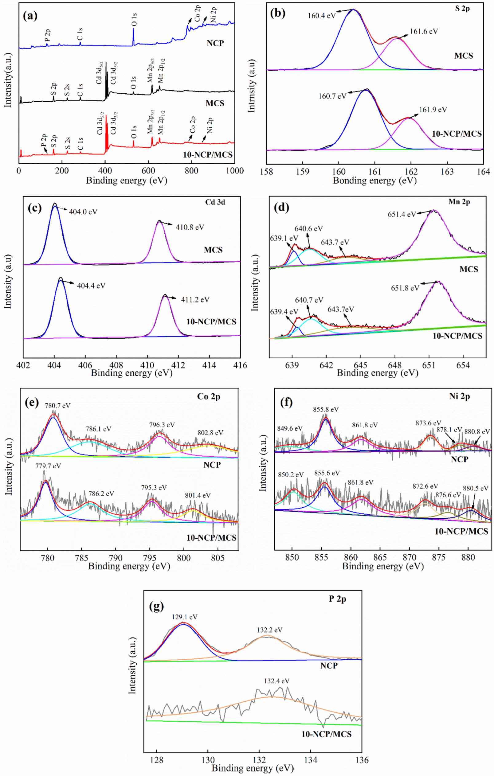 Noble metal-free 0D–1D NiCoP/Mn0.3Cd0.7S nanocomposites for highly ...