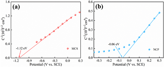 Noble metal-free 0D–1D NiCoP/Mn0.3Cd0.7S nanocomposites for highly ...