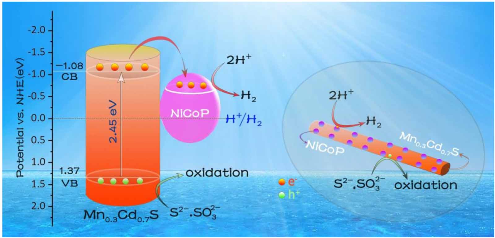 Noble metal-free 0D–1D NiCoP/Mn0.3Cd0.7S nanocomposites for highly ...