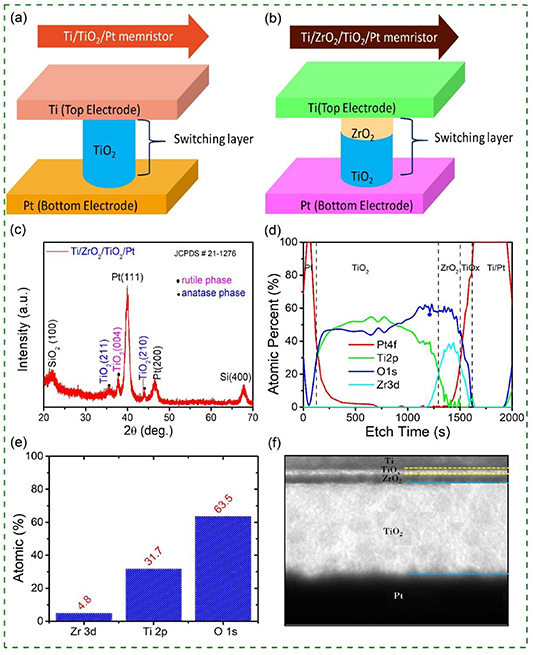 Eradicating negative-Set behavior of TiO2-based devices by inserting an ...