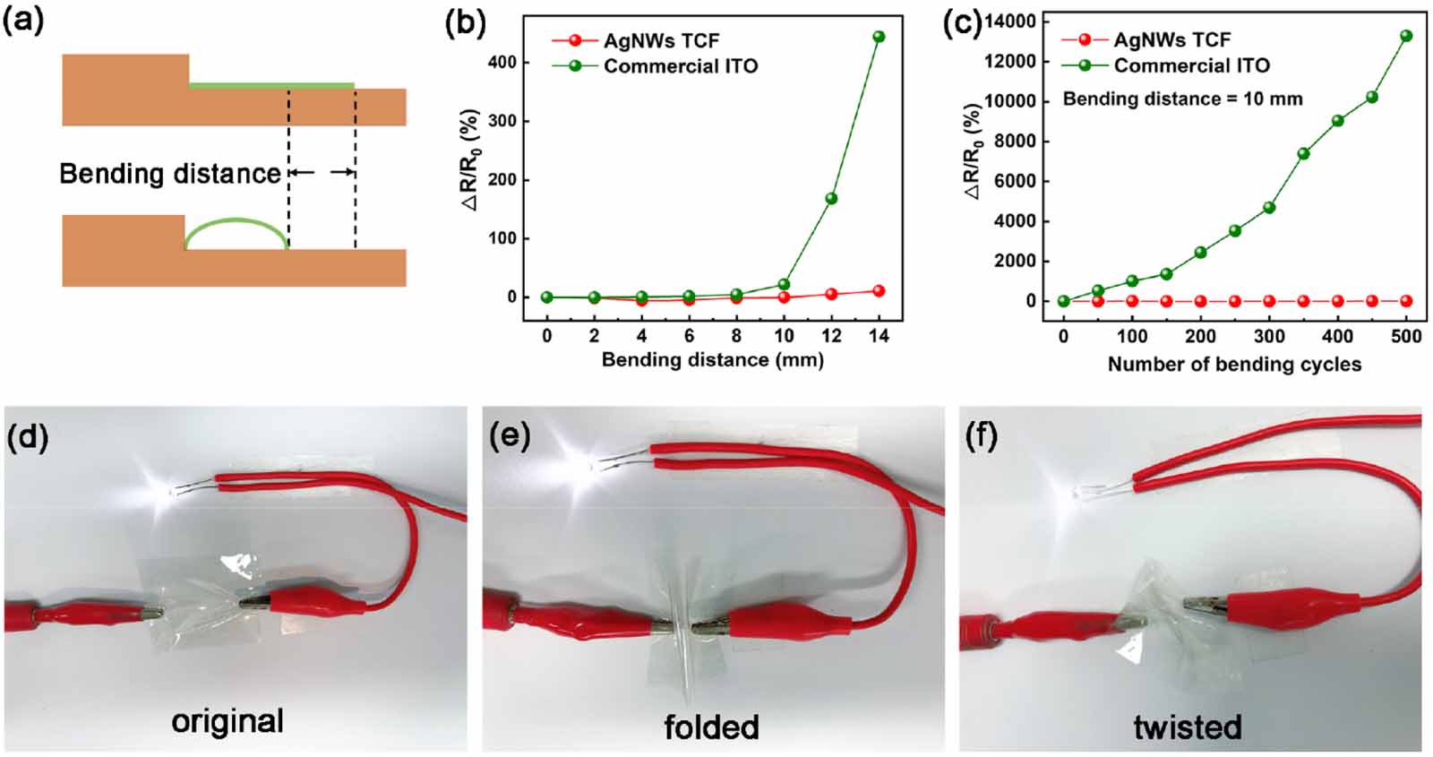 Silver nanowire network for flexible transparent electrodes based on ...