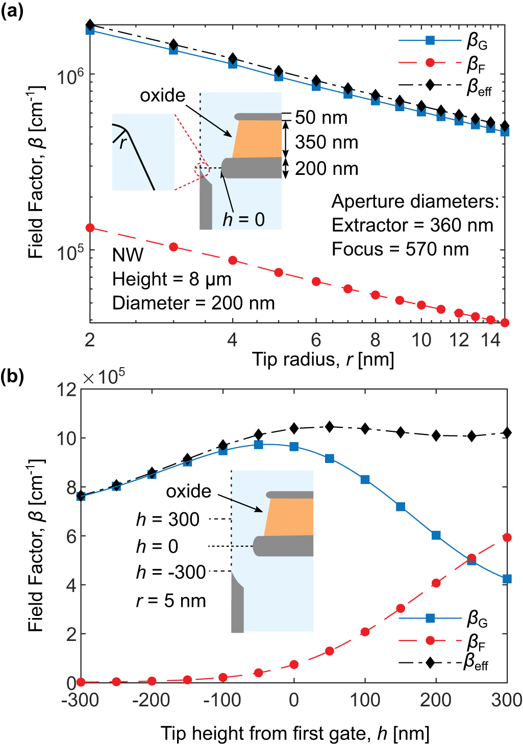 Nanoscale silicon field emitter arrays with self-aligned extractor and ...