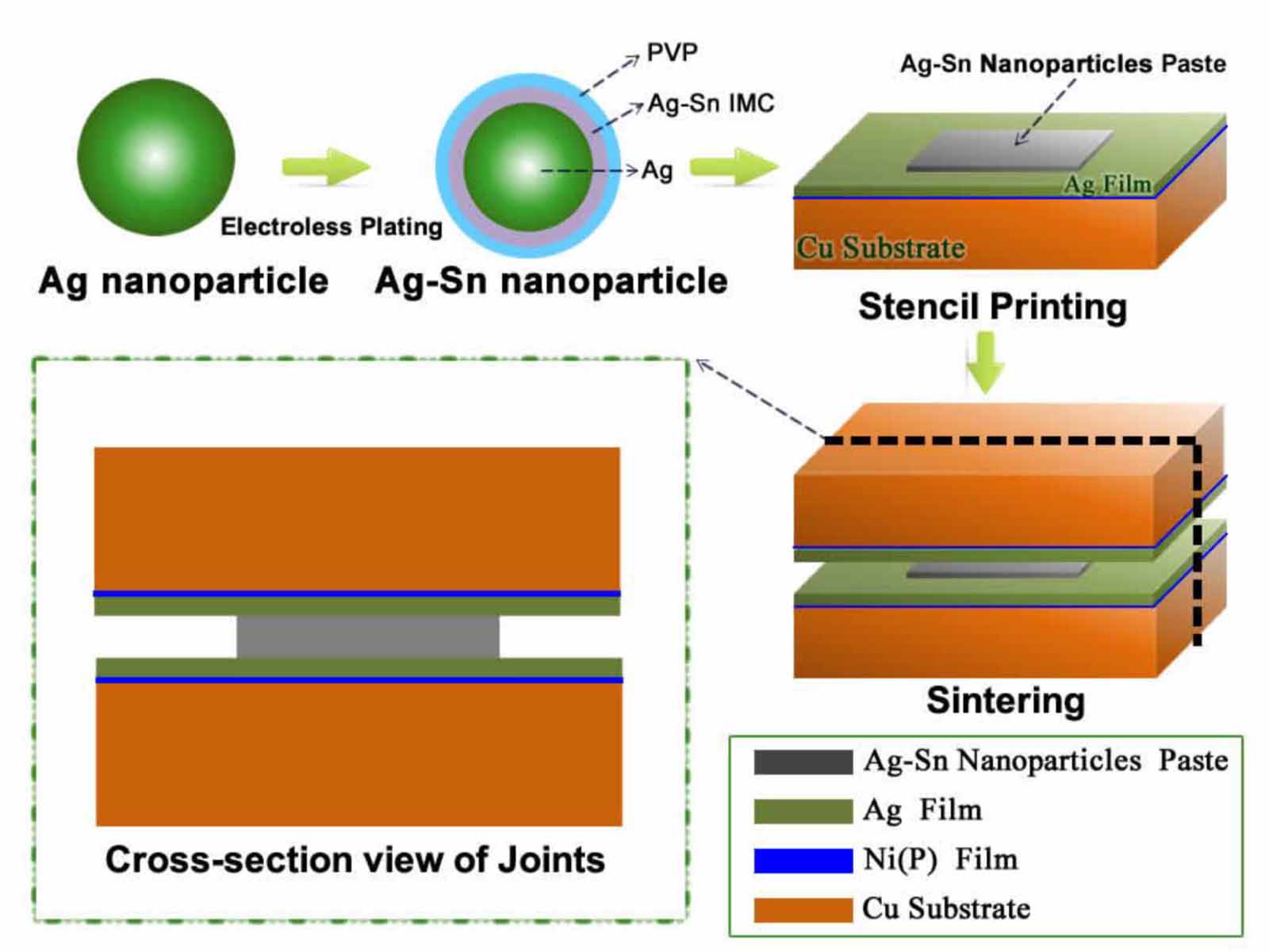 Ag-Sn bimetallic nanoparticles paste for high temperature service in ...