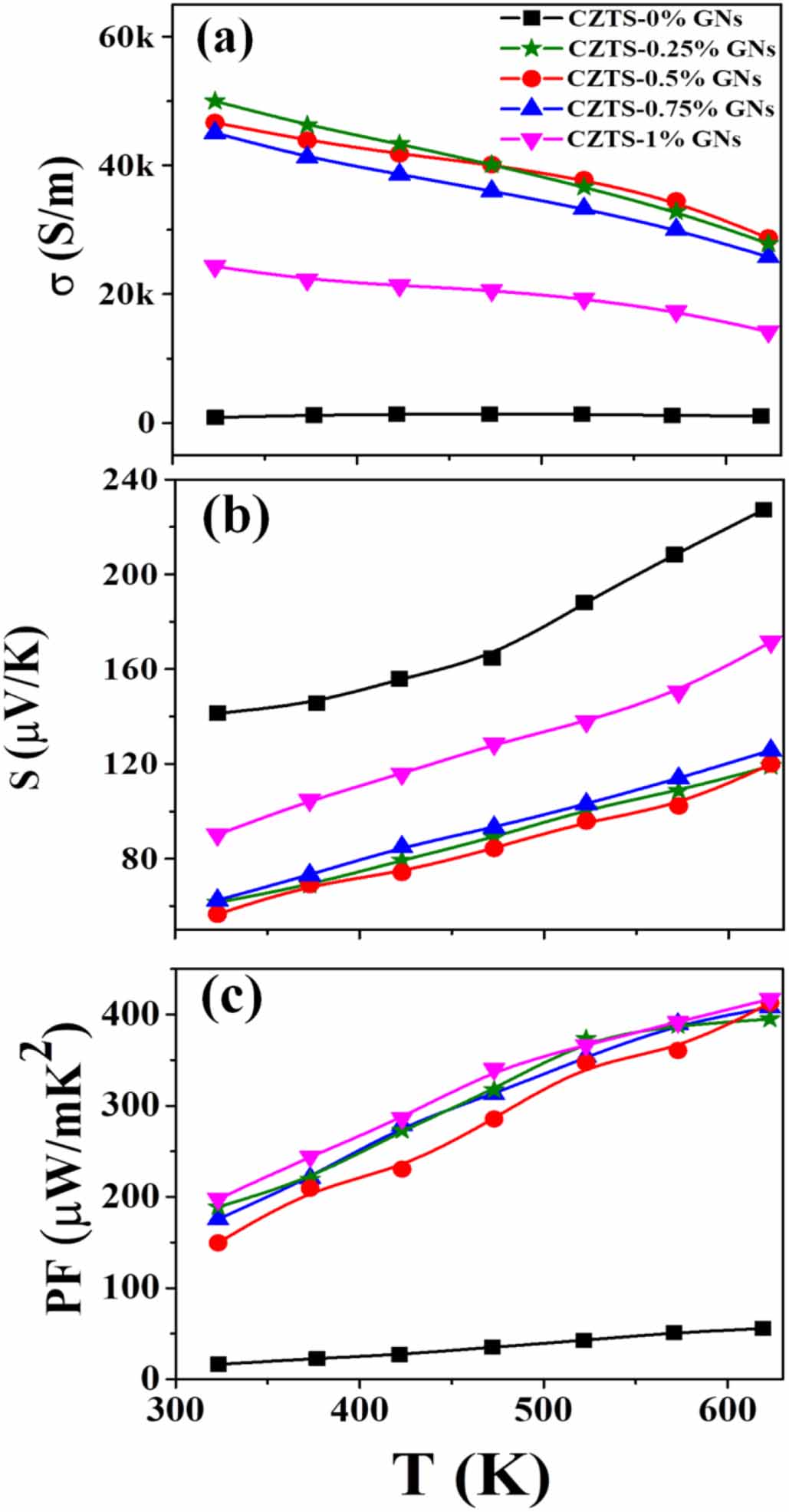 Synergistic optimization of thermoelectric performance in earth ...