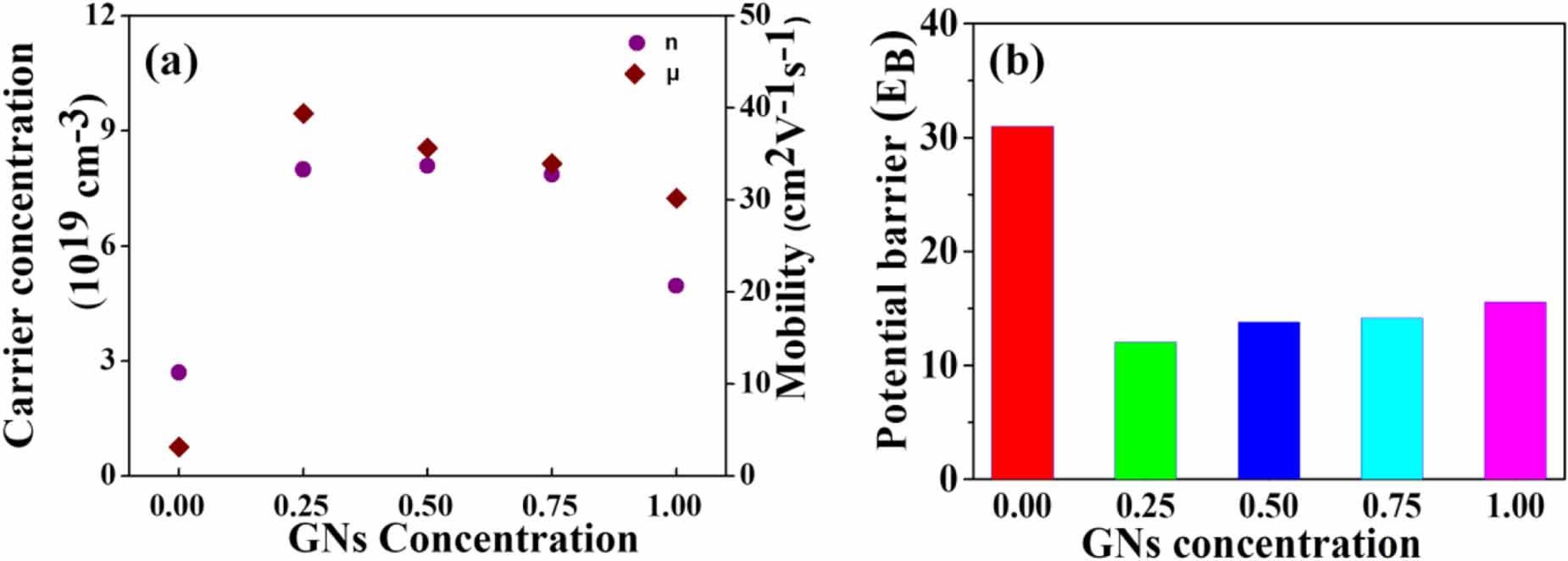 Synergistic optimization of thermoelectric performance in earth ...