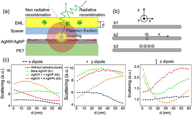 Hybrid nanostructured plasmonic electrodes for flexible organic light ...