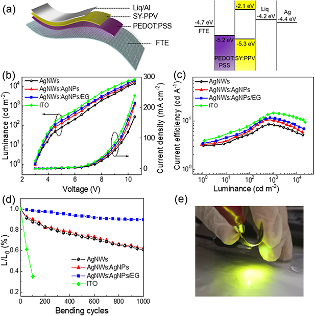 Hybrid nanostructured plasmonic electrodes for flexible organic light ...
