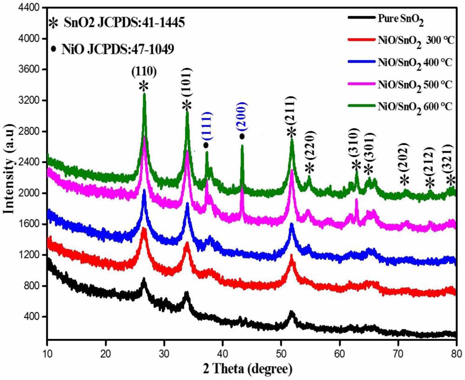 Development of high-performance sensor based on NiO/SnO2 ...
