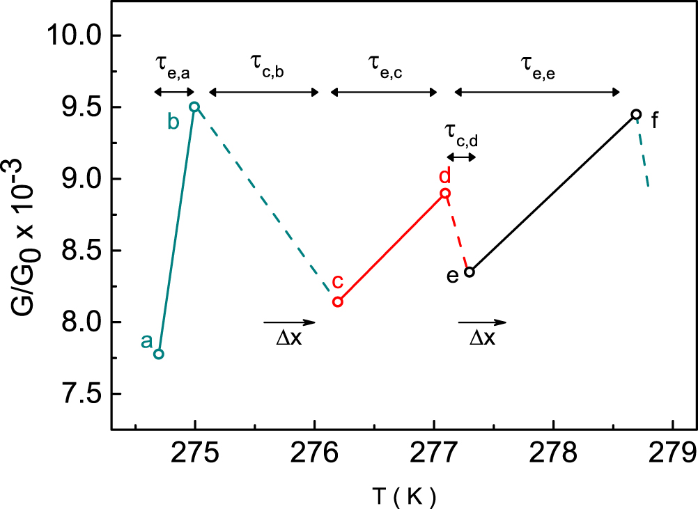 Activation–relaxation processes and related effects in quantum ...