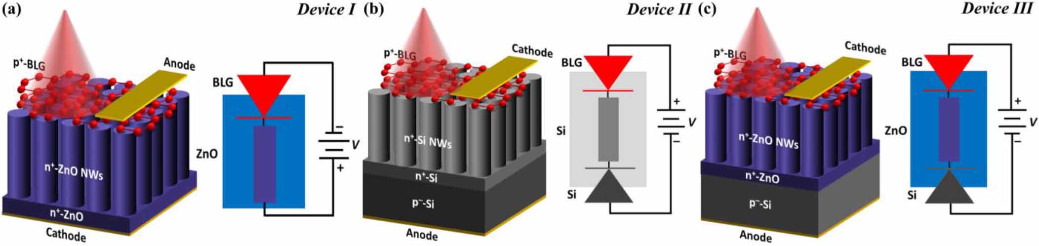 A highly efficient bilayer graphene/ZnO/silicon nanowire based ...