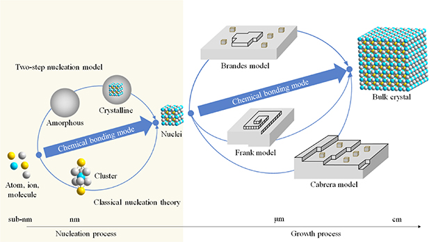 Geo-inspired crystallization engineering: multifunctional materials ...