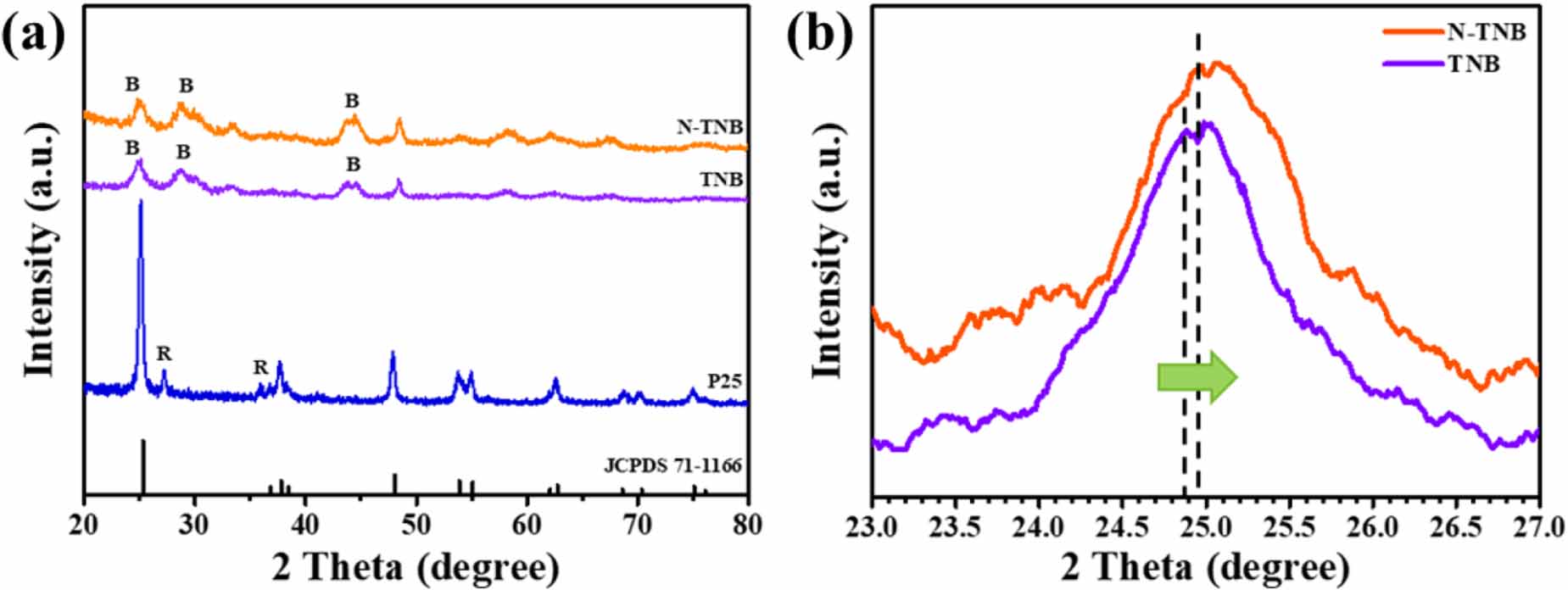 Nitnol Tio2 Nitrogen-doped TiO2(B) nanobelts enabling enhancement of electronic ...
