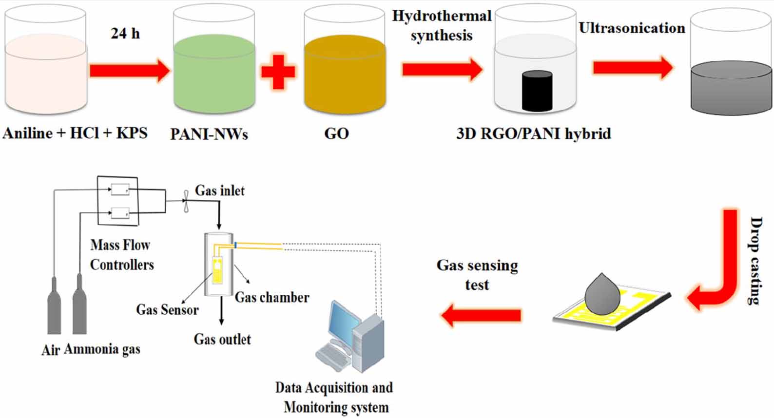 High-performance chemiresistor-type NH3 gas sensor based on three ...