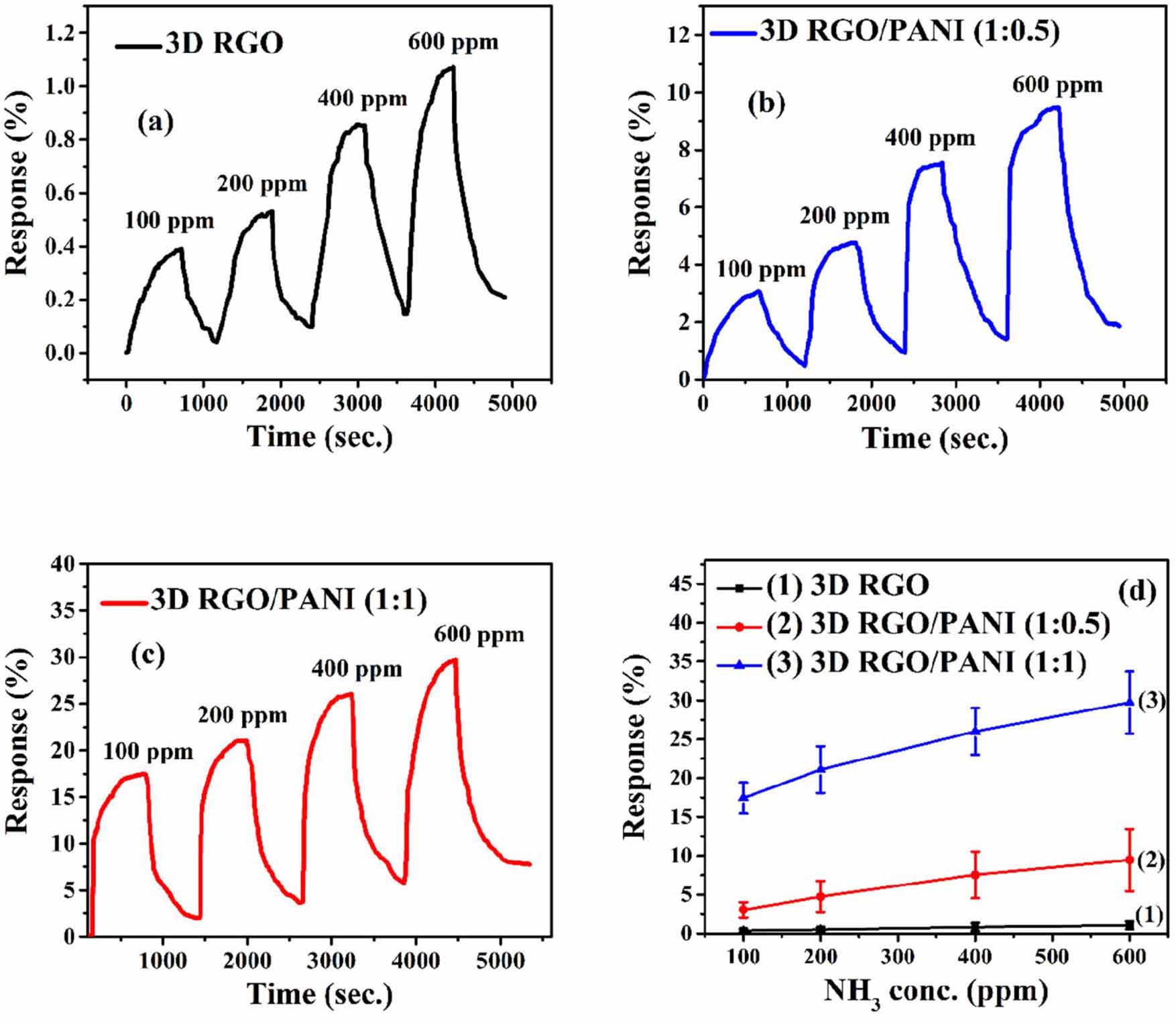 High-performance chemiresistor-type NH3 gas sensor based on three ...