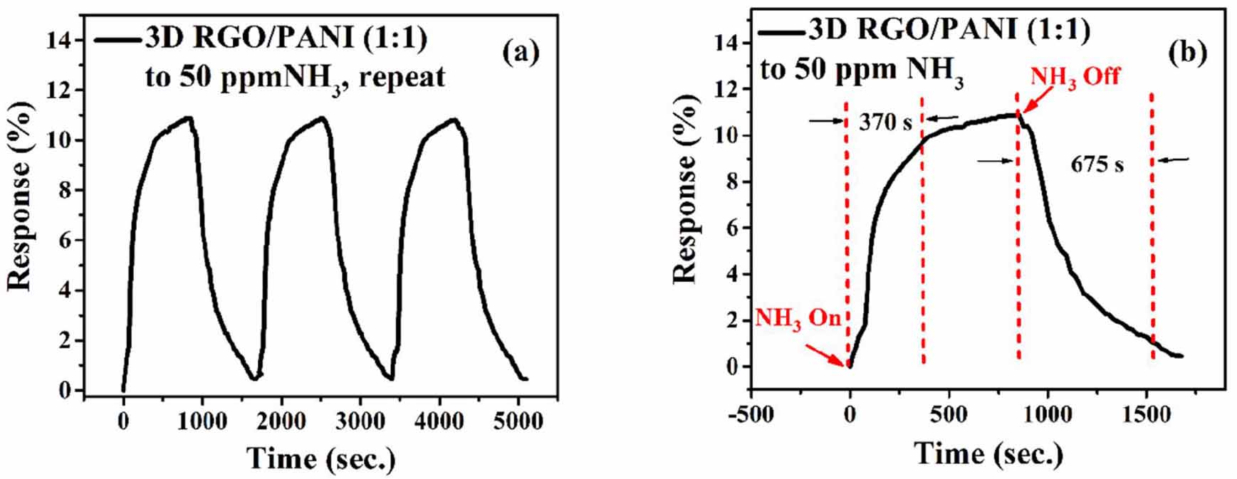 High-performance chemiresistor-type NH3 gas sensor based on three ...