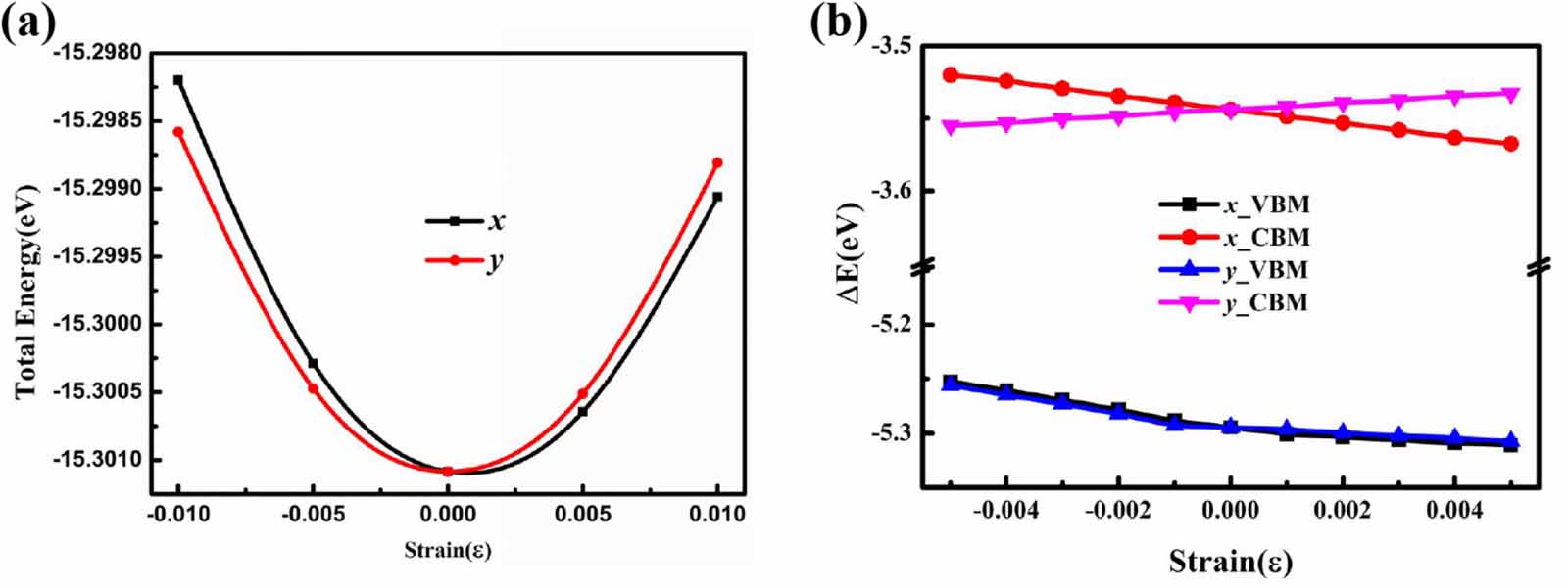 Impact of uniaxial strain on the electronic and transport properties of ...