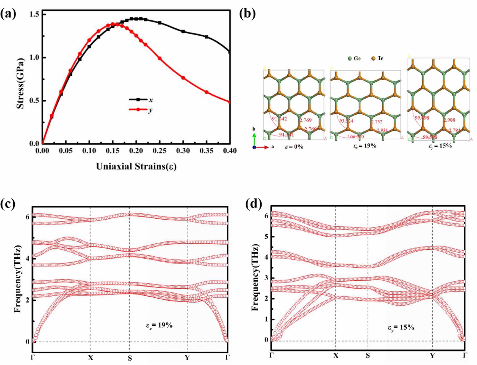 Impact of uniaxial strain on the electronic and transport properties of ...