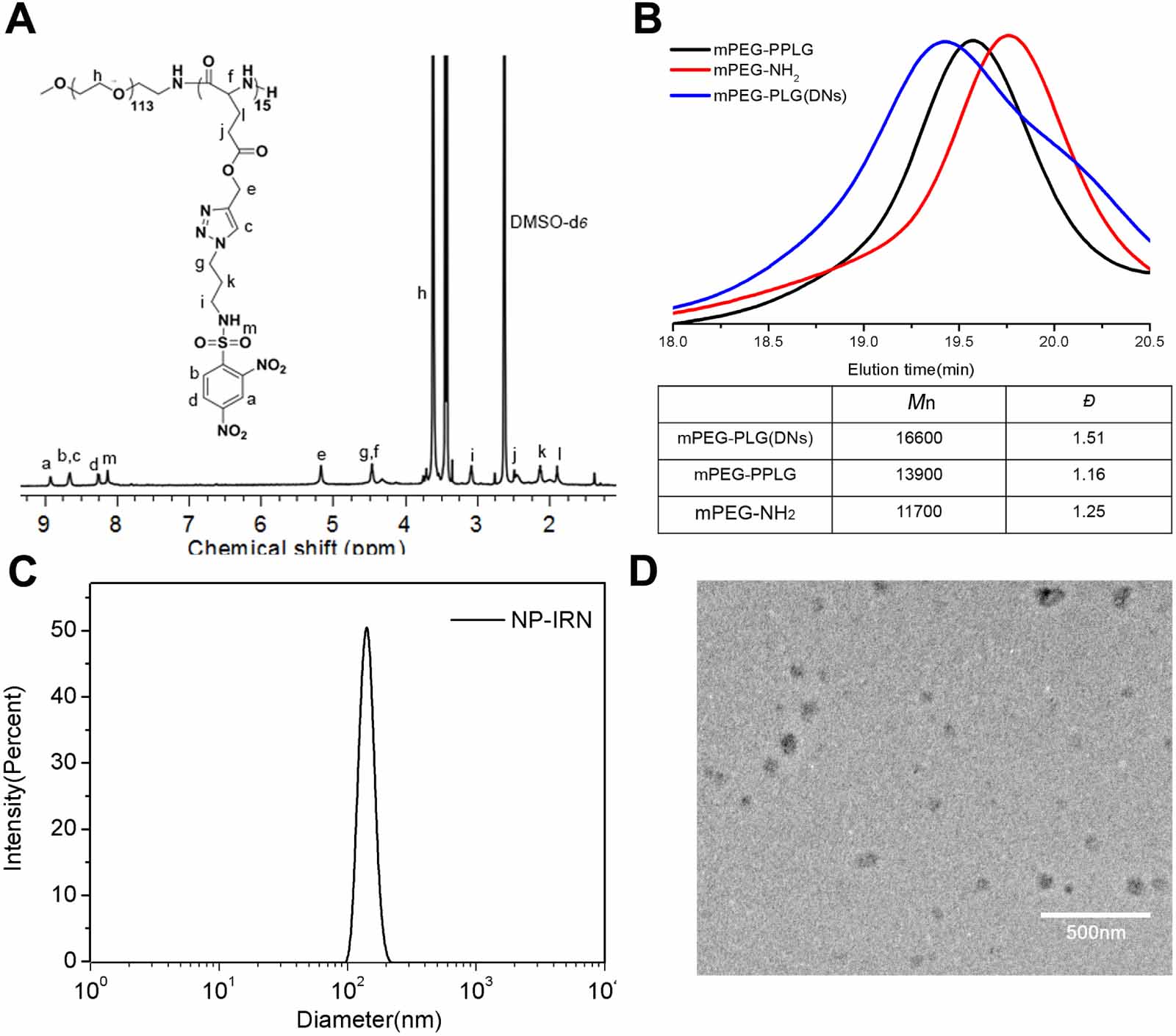 Reduction-responsive sulfur dioxide polymer prodrug nanoparticles ...