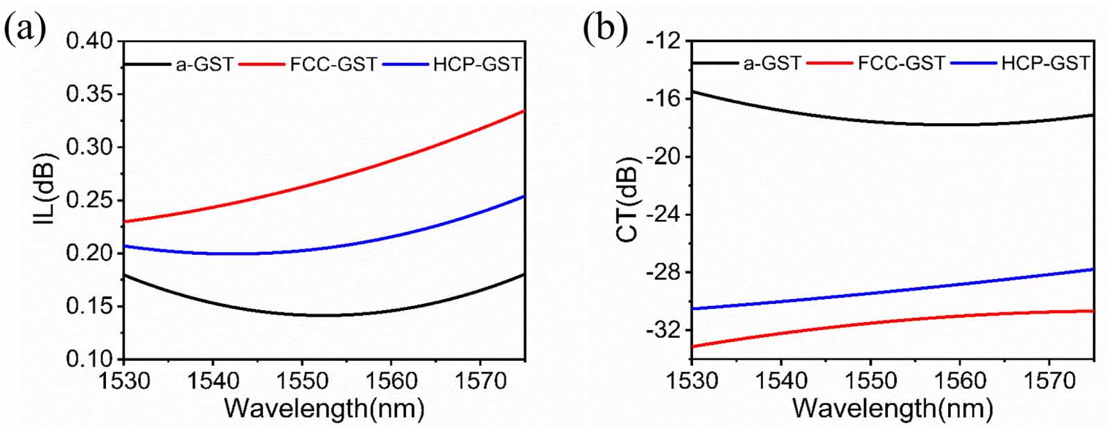 Design of low loss 1 × 1 and 1 × 2 phase-change optical switches with ...