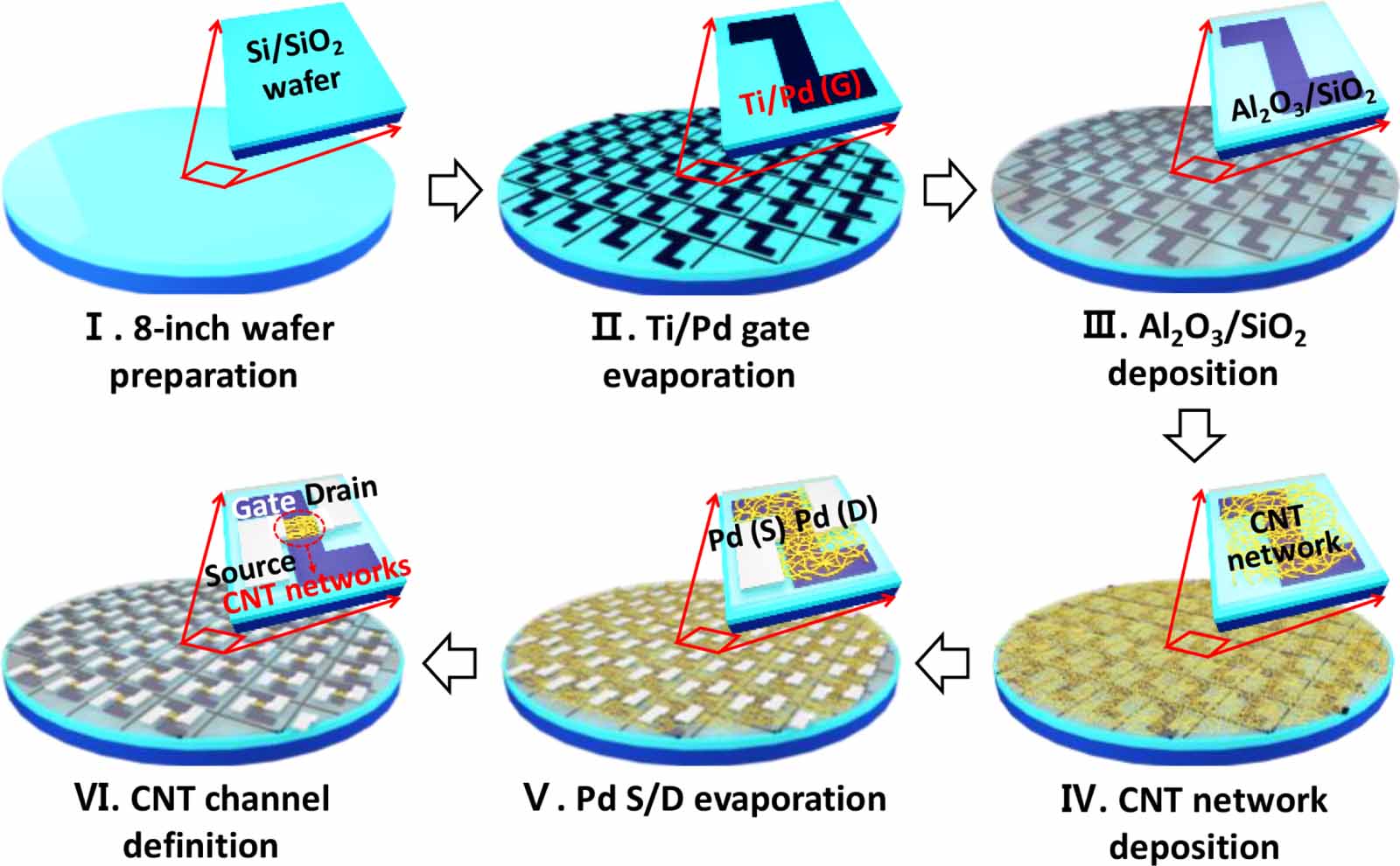 Wafer-scale carbon nanotube network transistors - IOPscience