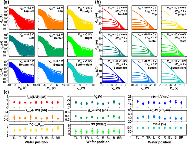 Wafer-scale carbon nanotube network transistors - IOPscience