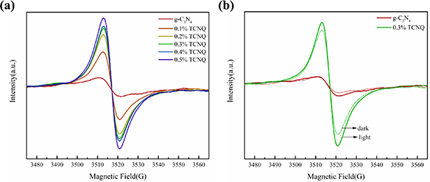 Facile synthesis of graphitic carbon nitride via copolymerization of ...