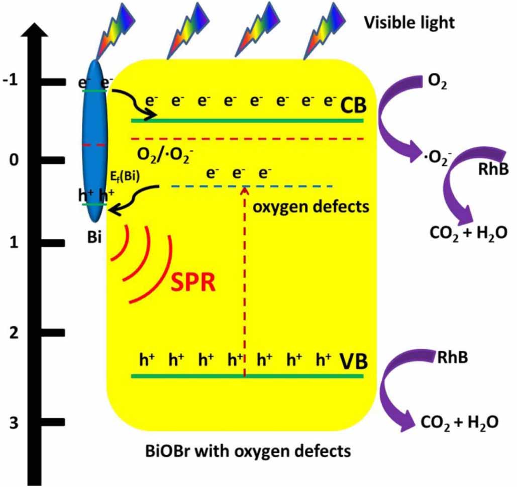 Bi and oxygen defects improved visible light photocatalysis with BiOBr ...