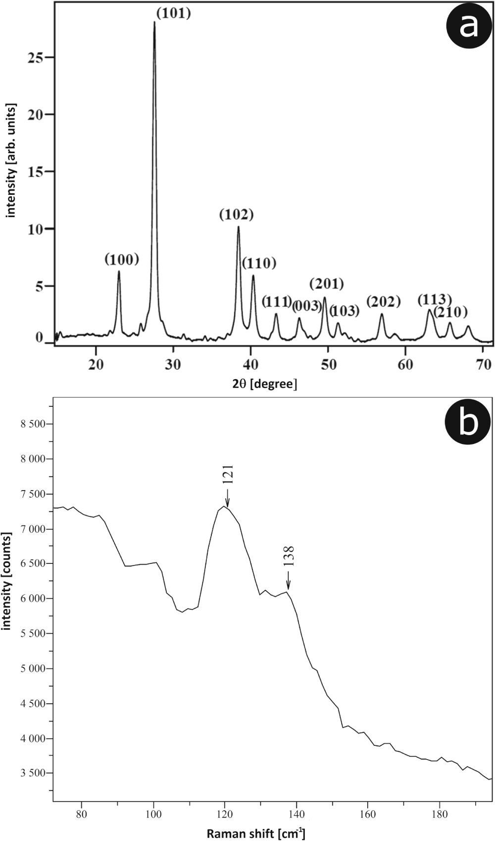 Tellurine Raman Spectra Sulforaphane-assisted preparation of tellurium flower-like ...
