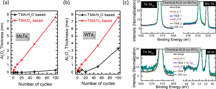 Surface and interfacial study of atomic layer deposited Al2O3 on MoTe2 ...