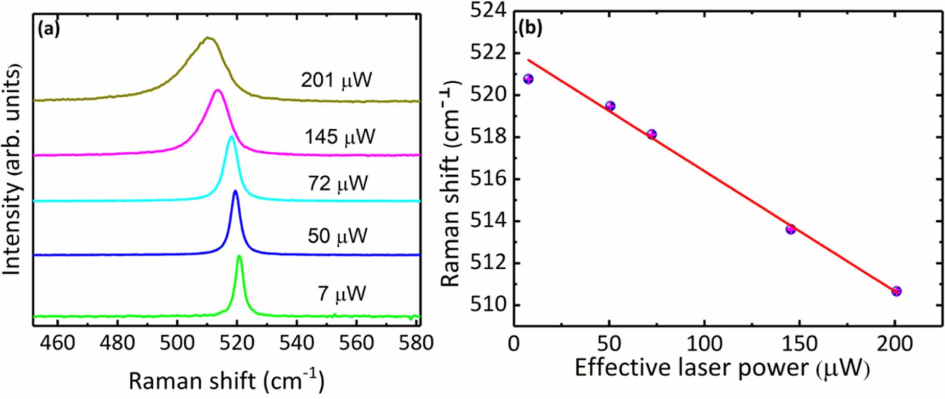 Thermal conductivity of free-standing silicon nanowire using Raman ...