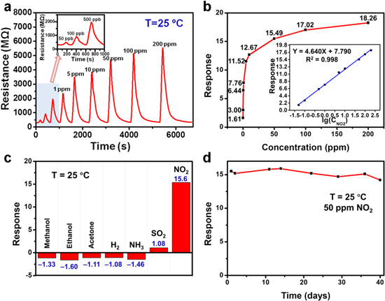 Highly sensitive NO2 gas sensors based on hexagonal SnS2 nanoplates ...
