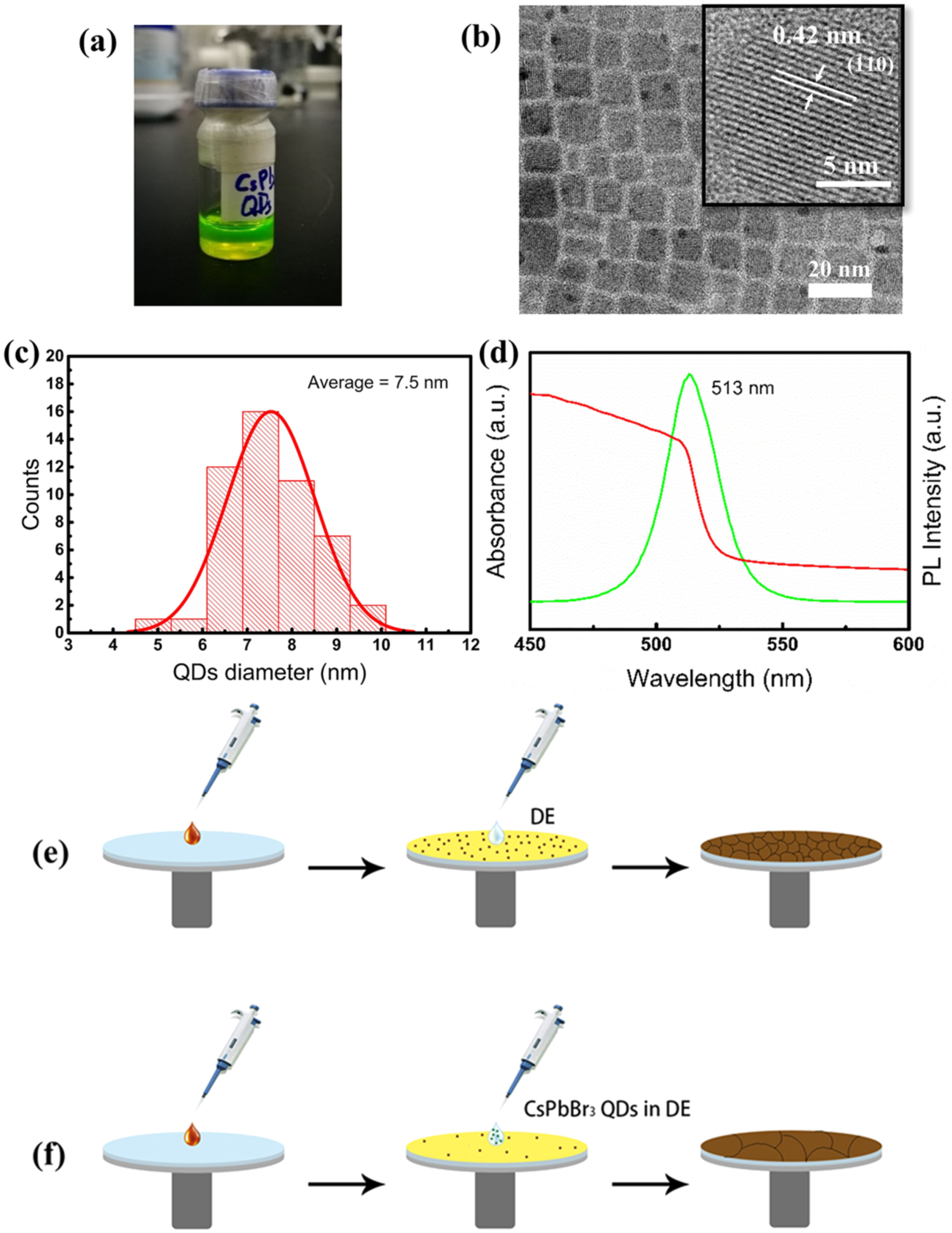 CsPbBr3 quantum dots assisted crystallization of solution-processed ...