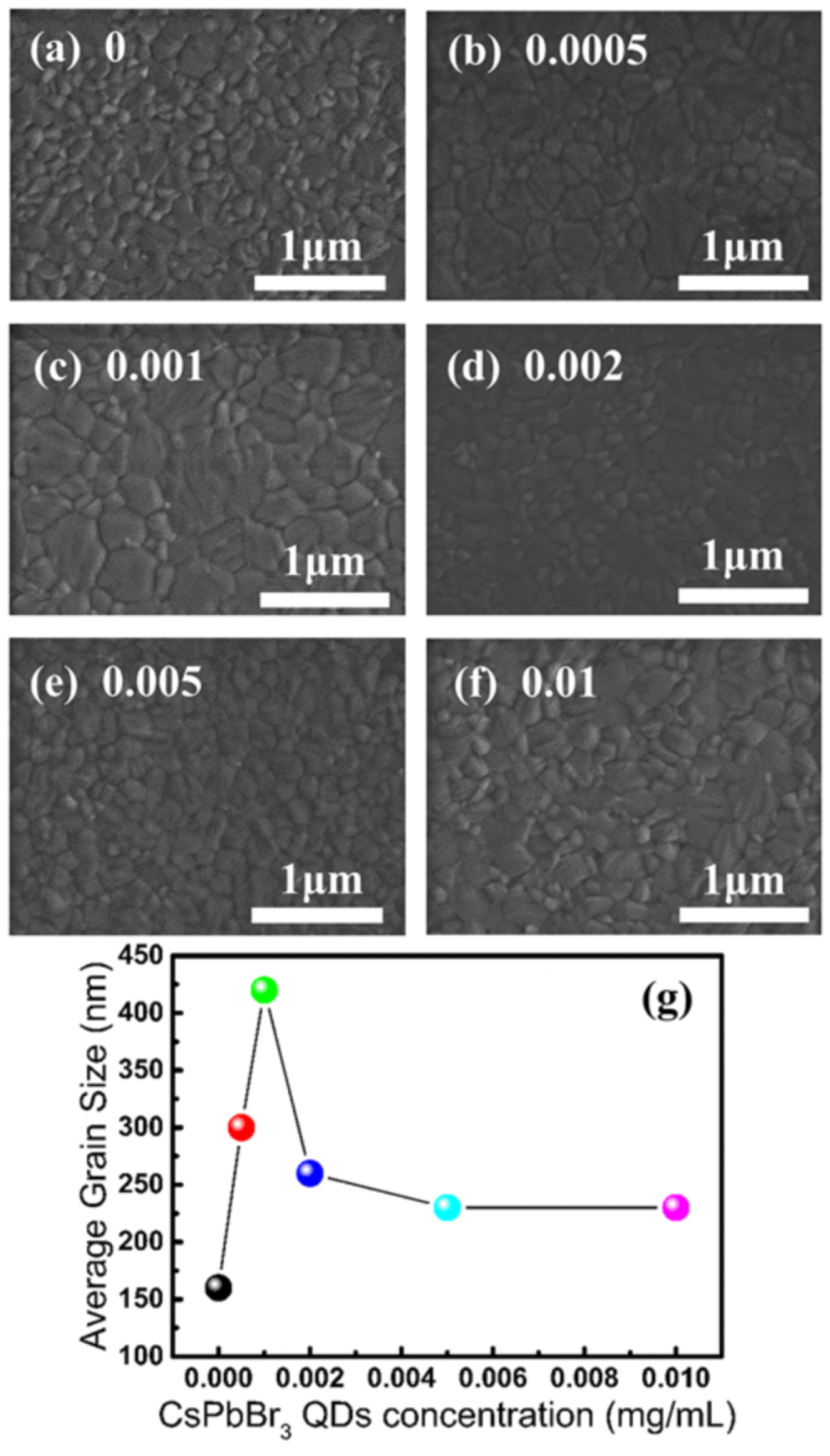 CsPbBr3 quantum dots assisted crystallization of solution-processed ...