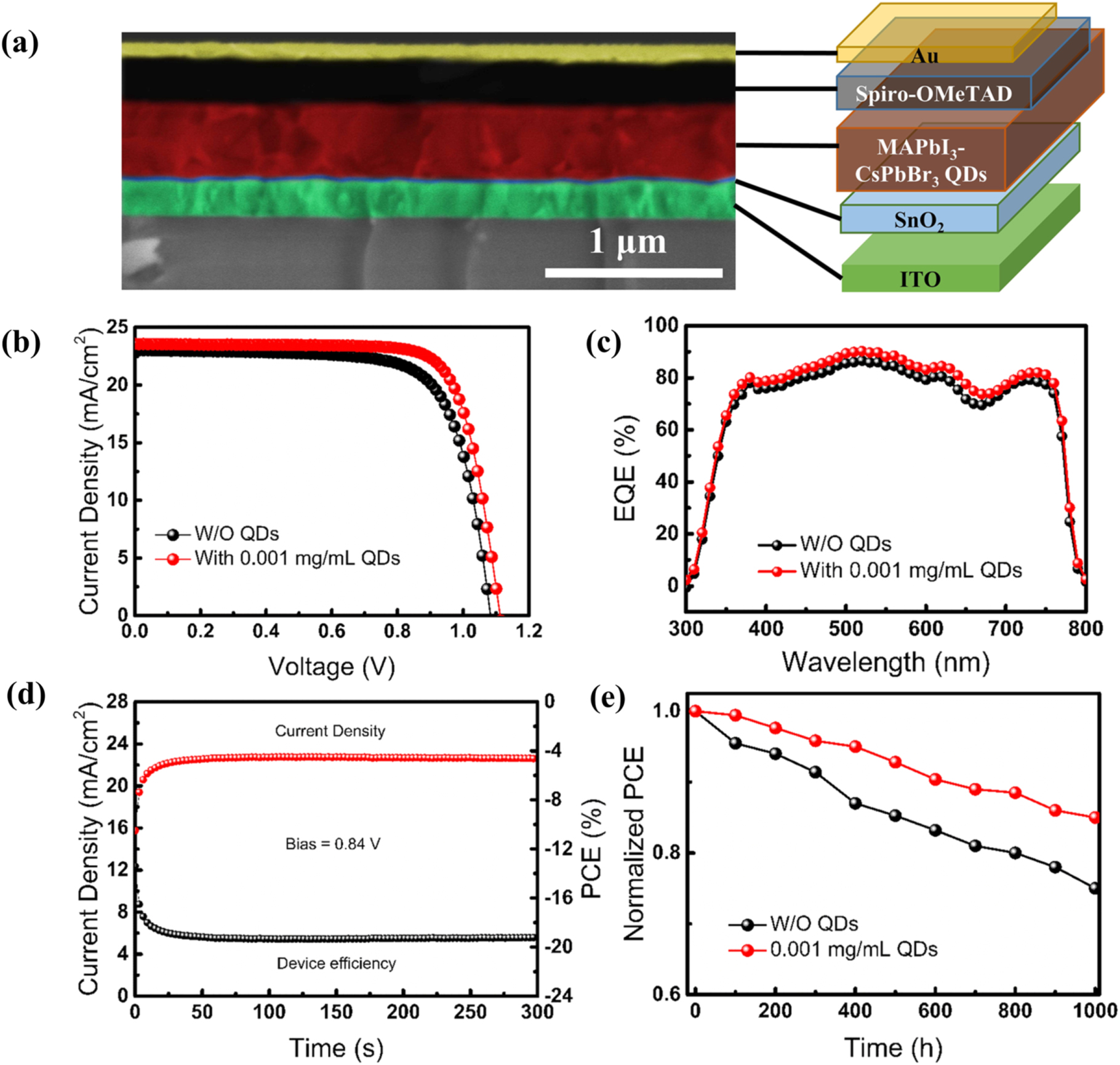 CsPbBr3 quantum dots assisted crystallization of solution-processed ...
