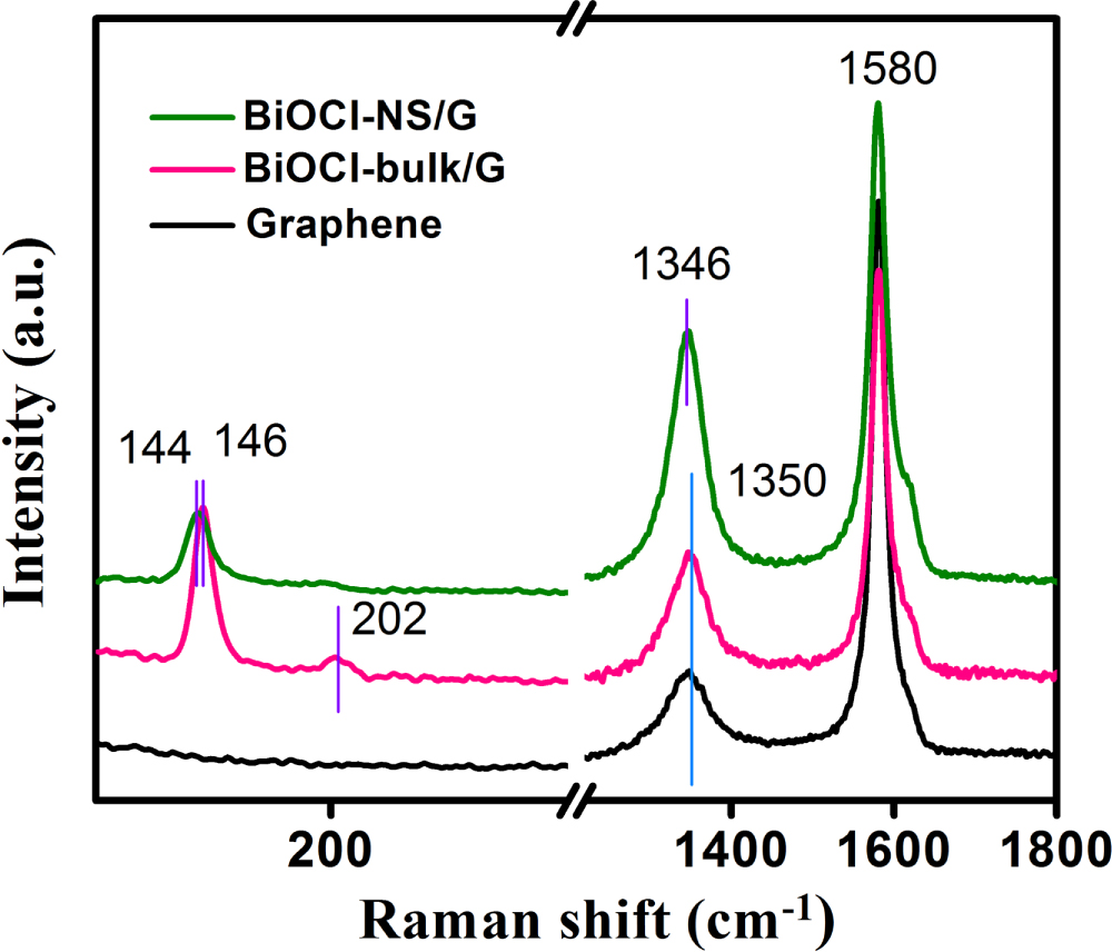 Two-dimensional ultrathin BiOCl nanosheet/graphene heterojunction with ...