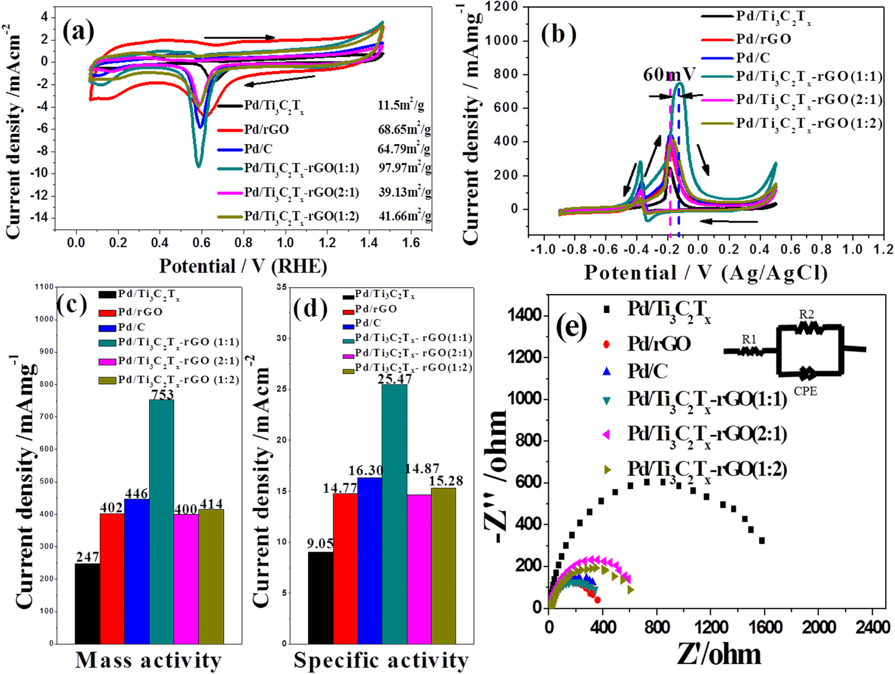 Pd/MXene(Ti3C2Tx)/reduced graphene oxide hybrid catalyst for methanol ...