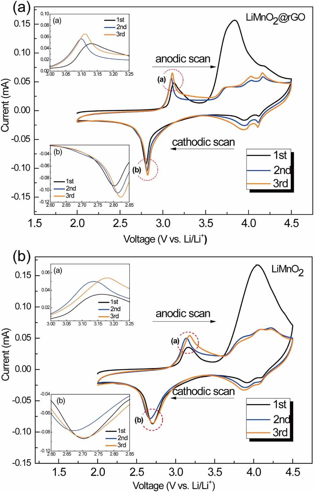 Limno2 Charge LiMnO2@rGO nanocomposites for high‐performance lithium‐ion battery ...