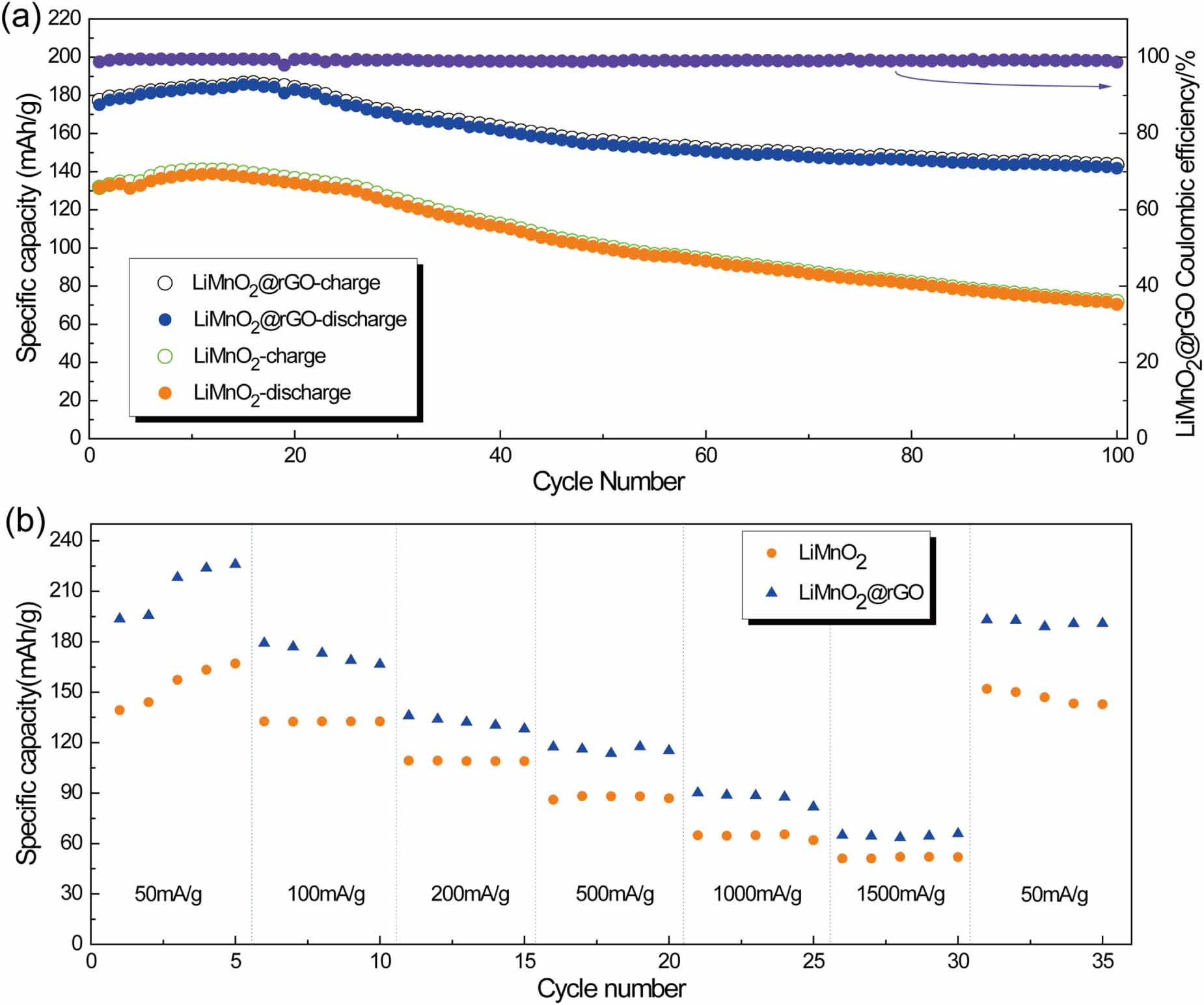 Limno2 Charge LiMnO2@rGO nanocomposites for high‐performance lithium‐ion battery ...