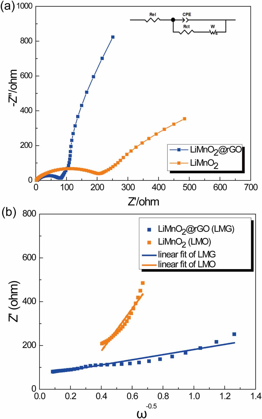 Limno2 Charge LiMnO2@rGO nanocomposites for high‐performance lithium‐ion battery ...