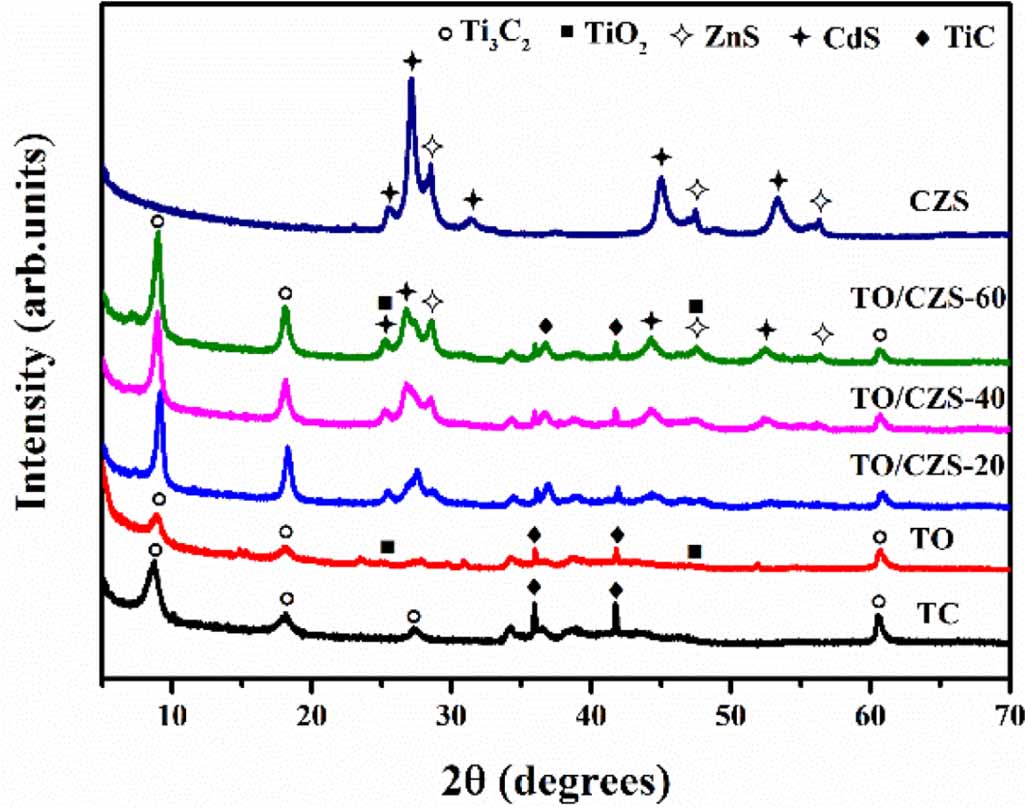 Rfc 5 Tio2 Z-scheme TiO2@Ti3C2/Cd0.5Zn0.5S nanocomposites with efficient ...