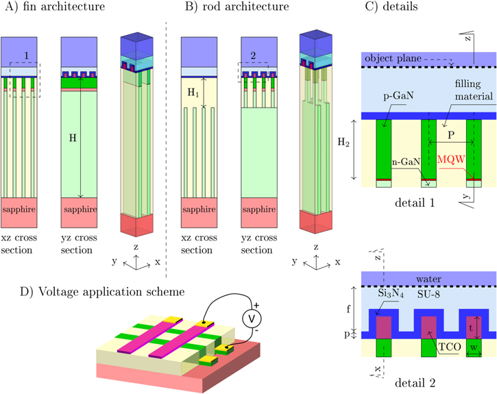 Gan Led Array Optical design of InGaN/GaN nanoLED arrays on a chip: toward: highly ...