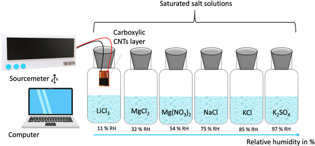 Customizing hydrothermal properties of inkjet printed sensitive