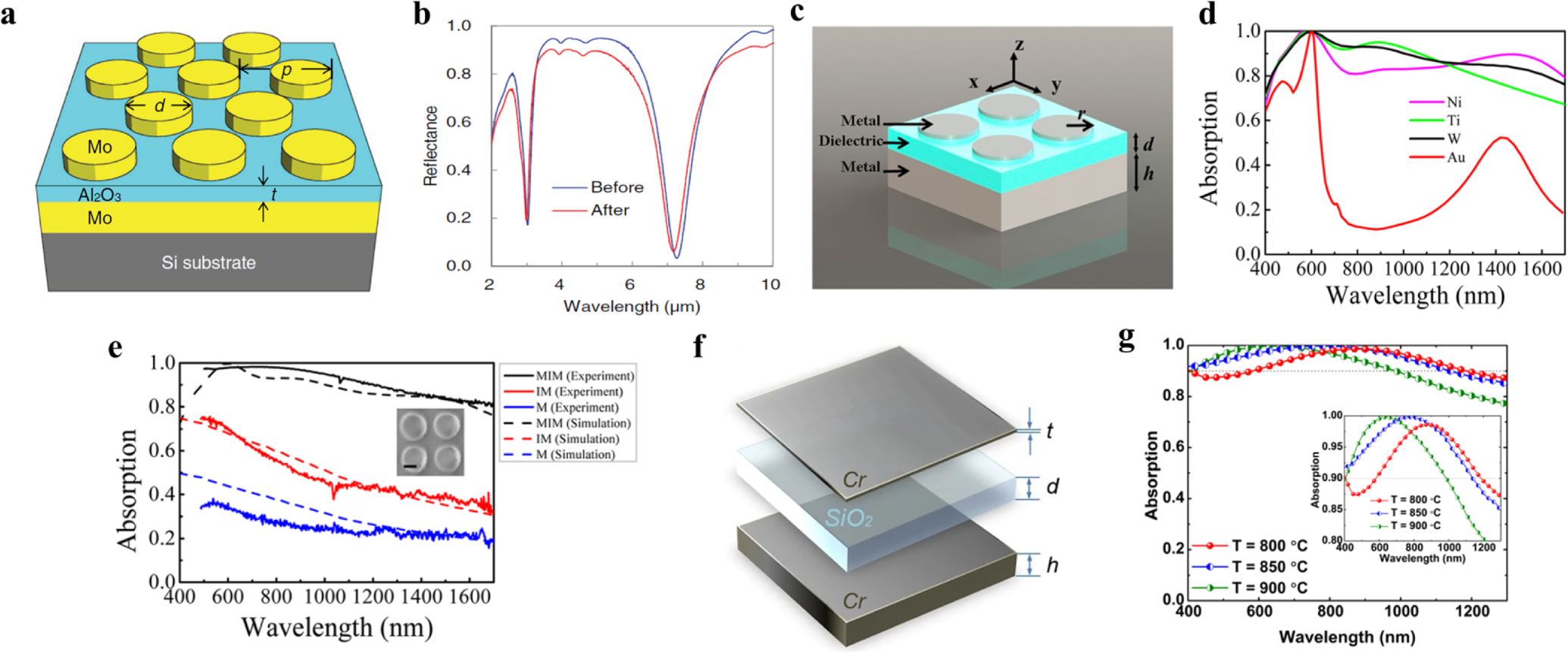 Rectisol Absorber Refractory materials and plasmonics based perfect absorbers - IOPscience